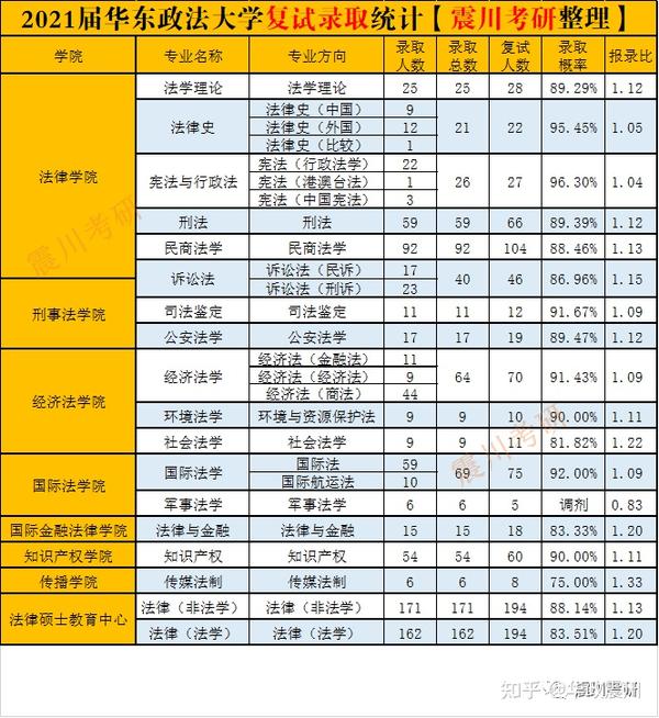 2021届华政复试录取统计表