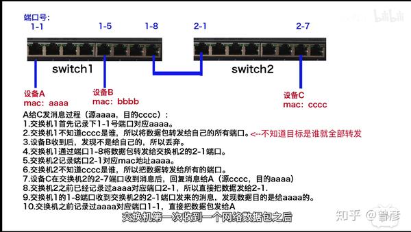 当有接口回复时,会记录下数据包的目的mac地址和交换机端口的对应关系