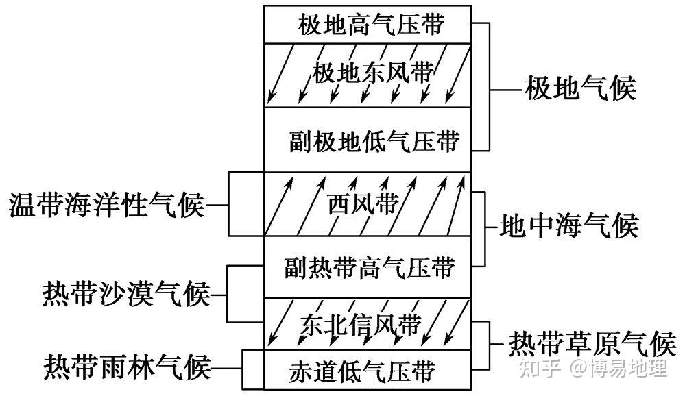 高中地理必修一: 大气环流(上)