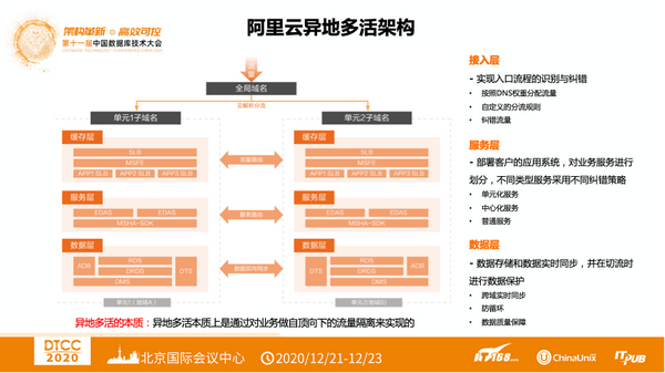 【内含干货ppt下载】dtcc 2020 | 阿里云张鑫:阿里