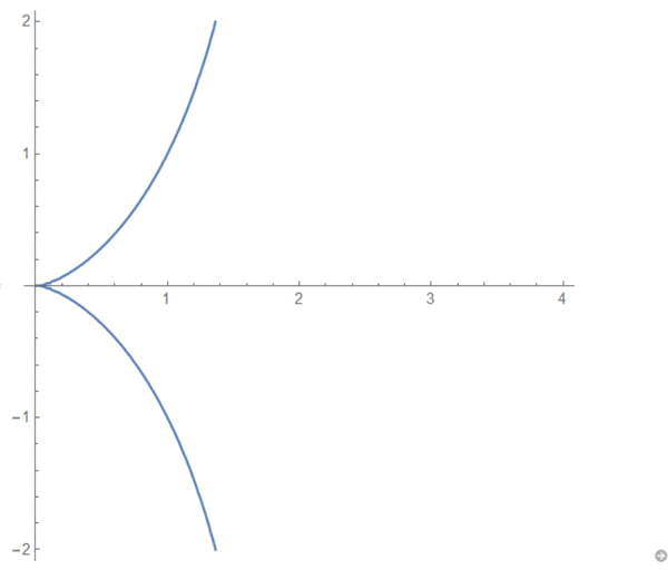 mathematica与古典微分几何(3)-另外的作曲线方法