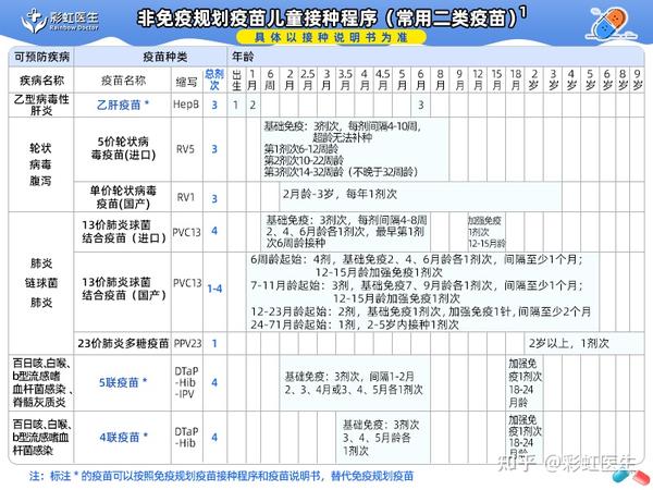 25全国儿童预防接种日!最新2021免费自费疫苗接种表