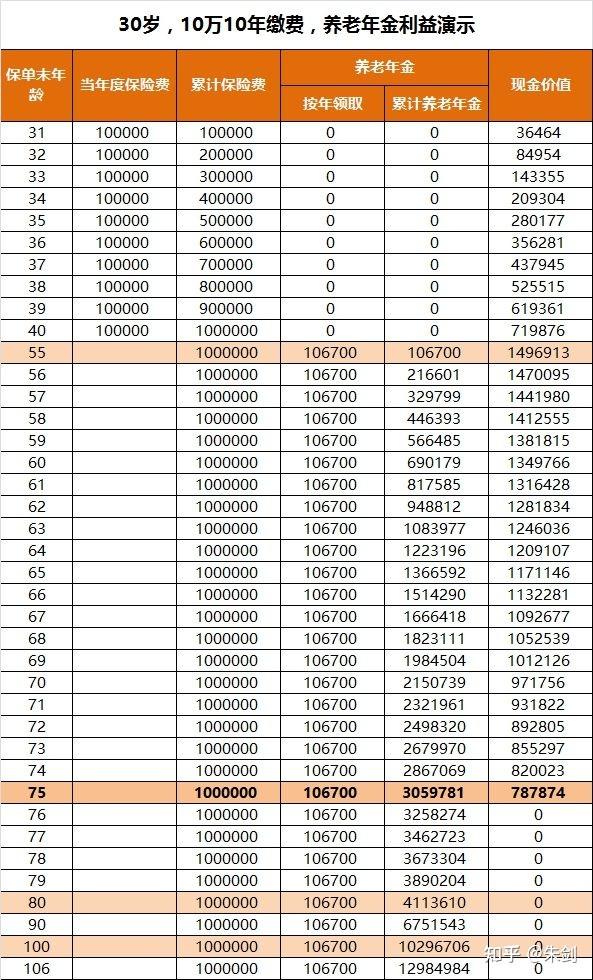 假设活到105岁,从55岁开始领取,共计领取533500万养老年金,总本金是