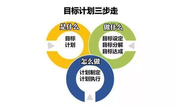 目标计划三步走