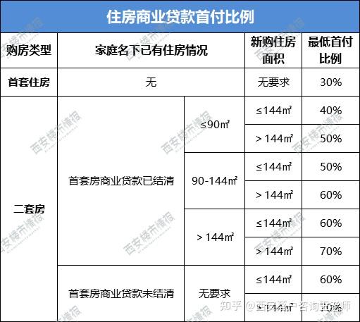 西安限购区如何划分首付比例如何区分