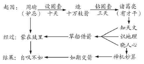 举例:《草船借箭》的板书设计