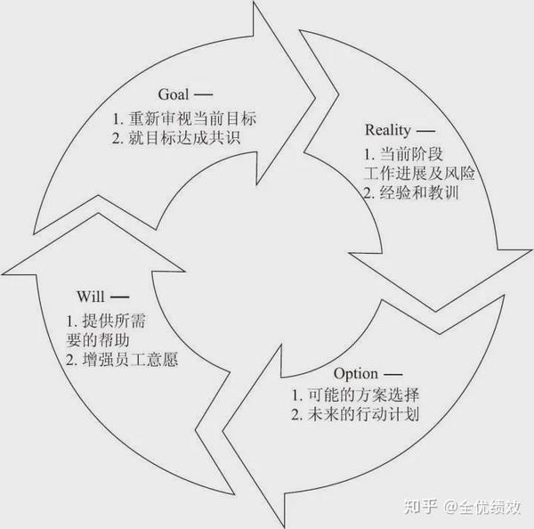 目标的重新审视,明确下一步的重点等,grow(goal-reality-option-will)