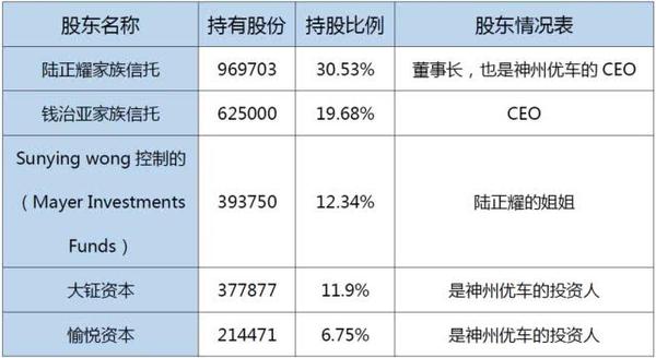 股权结构图如下所示: 瑞幸咖啡主要股东持股情况 瑞幸咖啡股权结构图