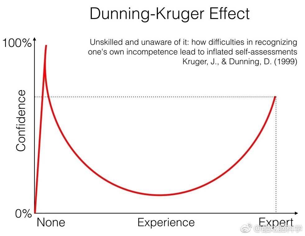 这叫做达克效应(dunning kruger effect),以密歇根大学的 david