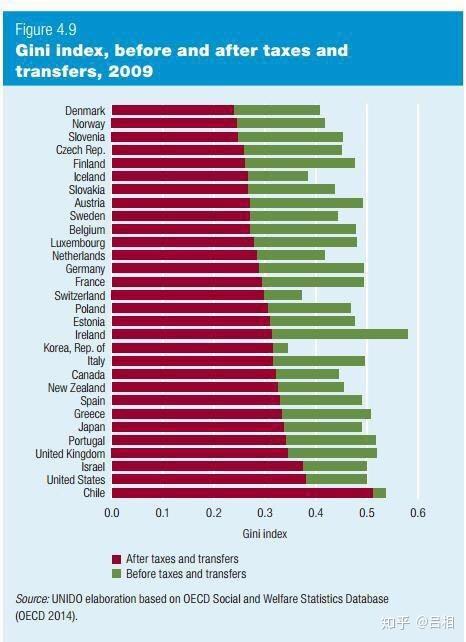基尼系数为何这么低?