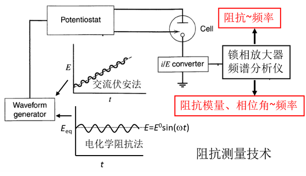 电化学工作站之交流阻抗基础