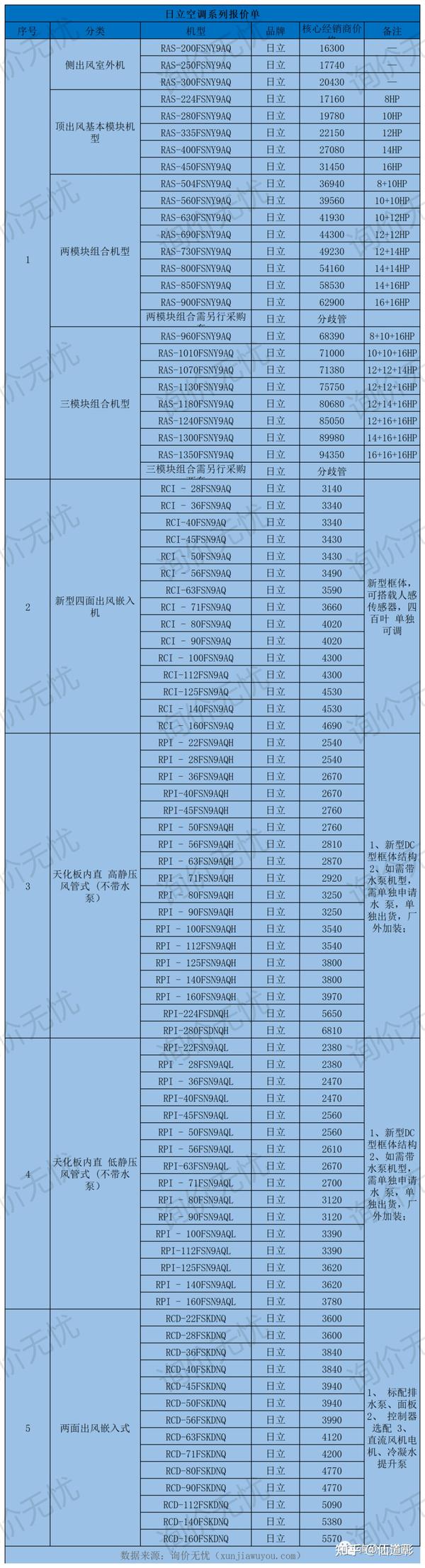 箱变材料报价单,日立空调系列材料报价单,顾地hdpe管材报价单)第32期