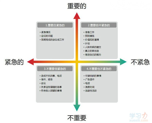 就需要我们知道如何去区分或是对不同象限的事的重视程度以及处理顺序