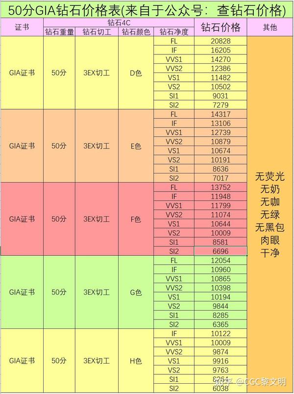 2021年5月gia钻石报价表