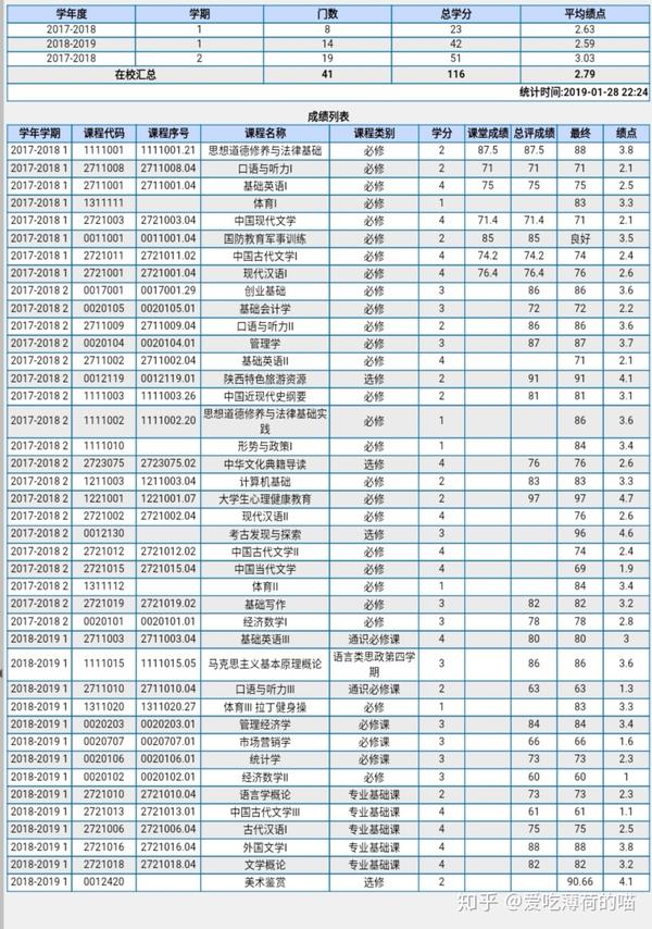 今年大二,先给你看看我大一一年到大二上学期的成绩单