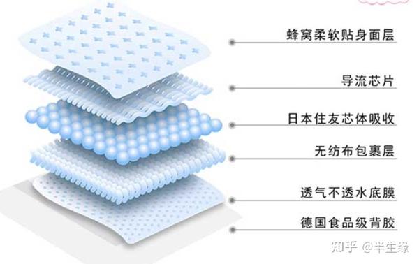 卫生巾的悬浮芯体结构到底是个什么东东?