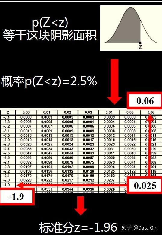 通过z表格,查到标准分为-1.96(左边阴影),1.96(右边阴影)