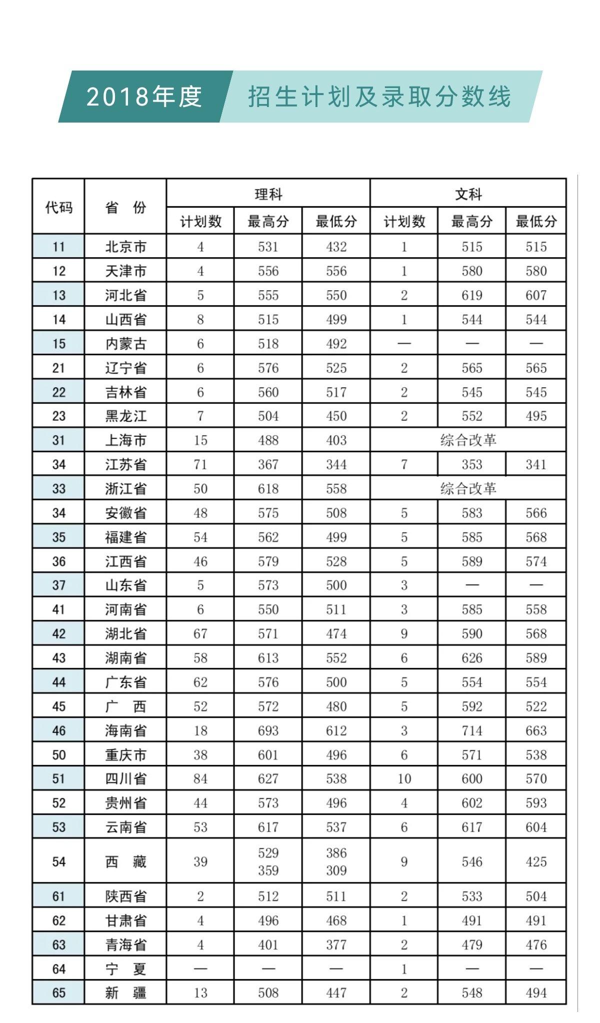 2021年各军队院校面对普通高中招生历年录取分数线