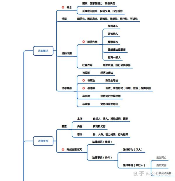 公基职测高分必备之法理学思维导图