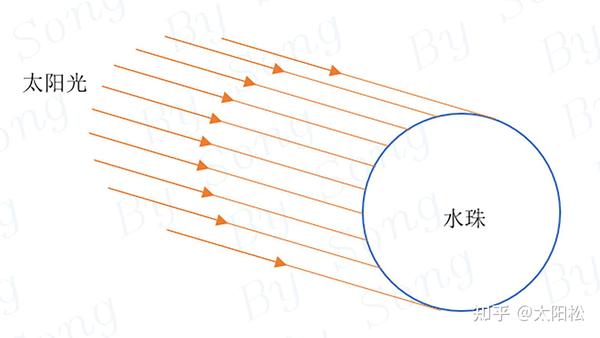 图8. 太阳光照射水珠