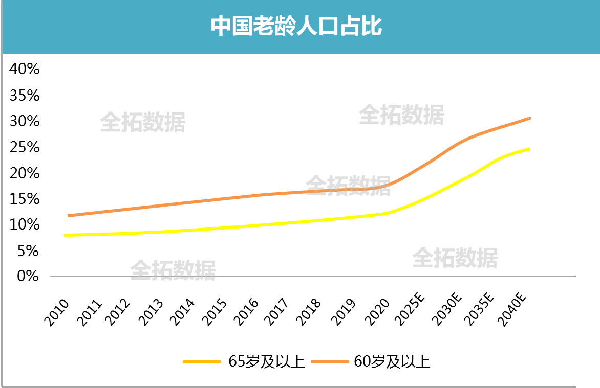 中国老龄化最新数据
