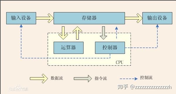 计算机理论-2.cpu 工作原理