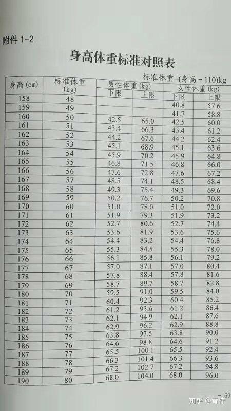 身高不低于158cm.体重标准如下: 8.10收到的通知.8.