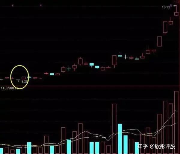 案例分析:中金黄金5月30日出现低位十字星后,从9.28涨到16.12.