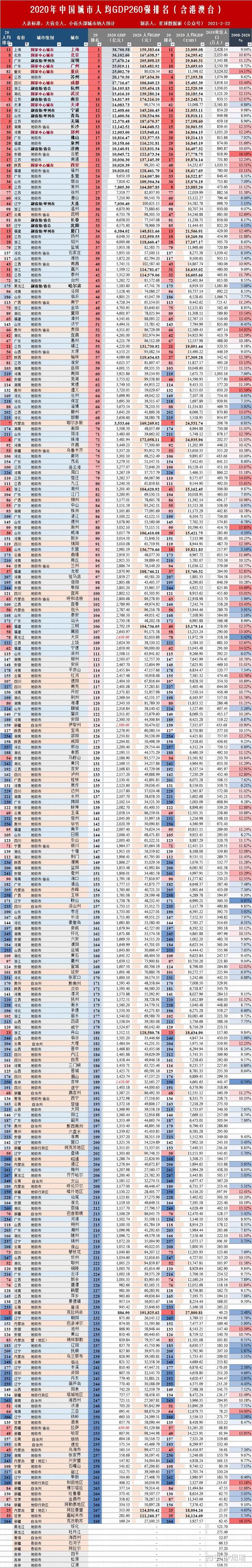 2020年中国260个城市gdp排名全网独家出炉!(含港澳台)