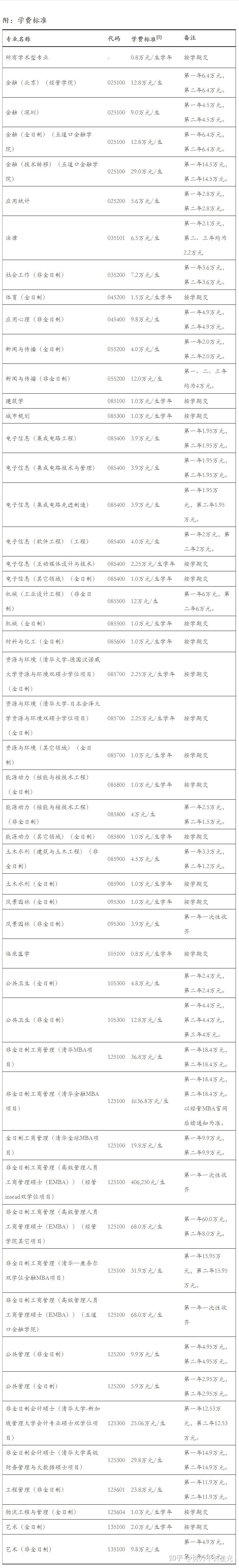 双硕士学位项目的学费标准为需要向清华大学支付的学费标准,外方学校