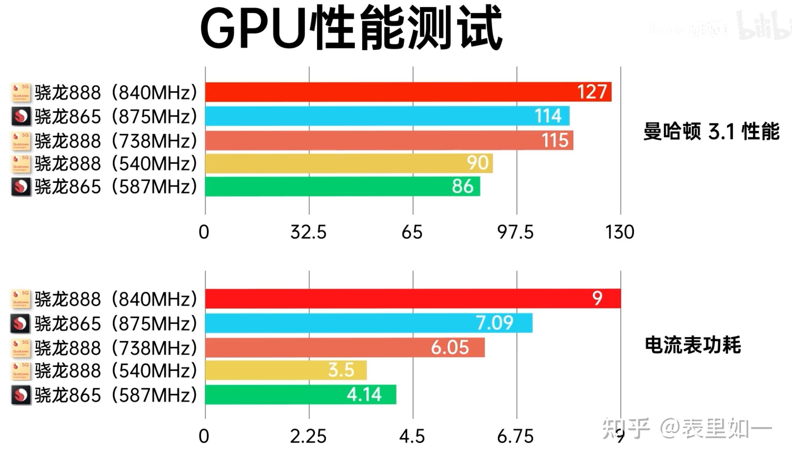 骁龙888和骁龙870哪个好,各有什么样的优缺点?