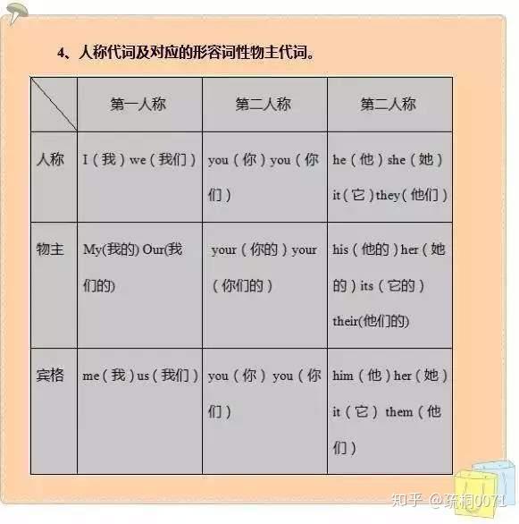 四,人称代词及对应的形容词性物主代词(难度加深,孩子们要好好听课)