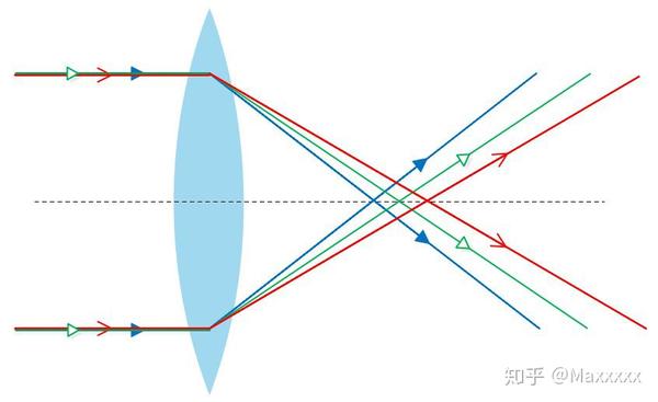 轴向色差原理示意图