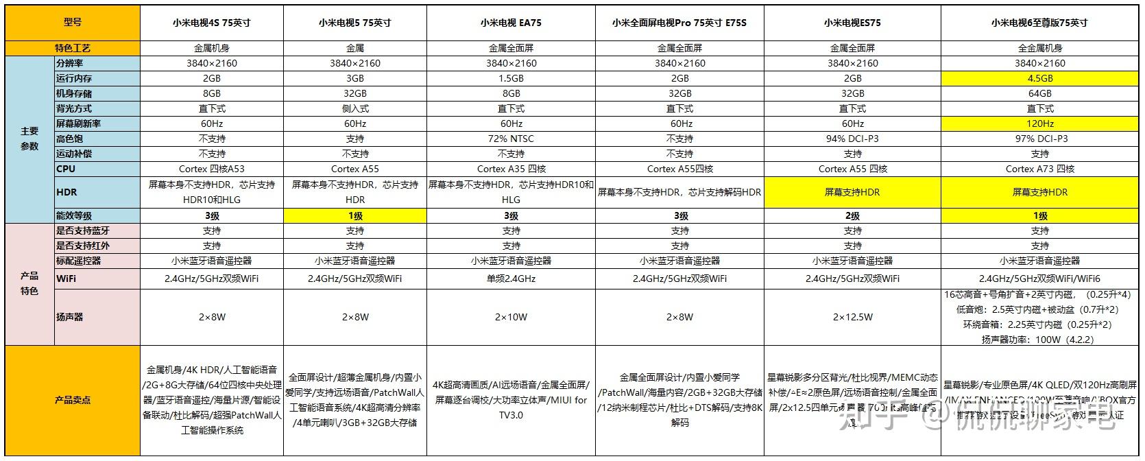 小米电视4s75寸和小米电视ea75寸如何取舍