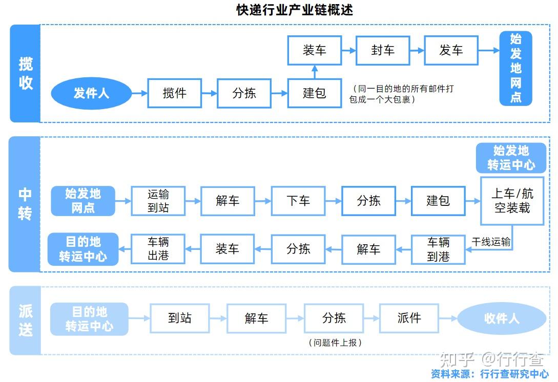 快递的完整流程,一般分为3个阶段:1.