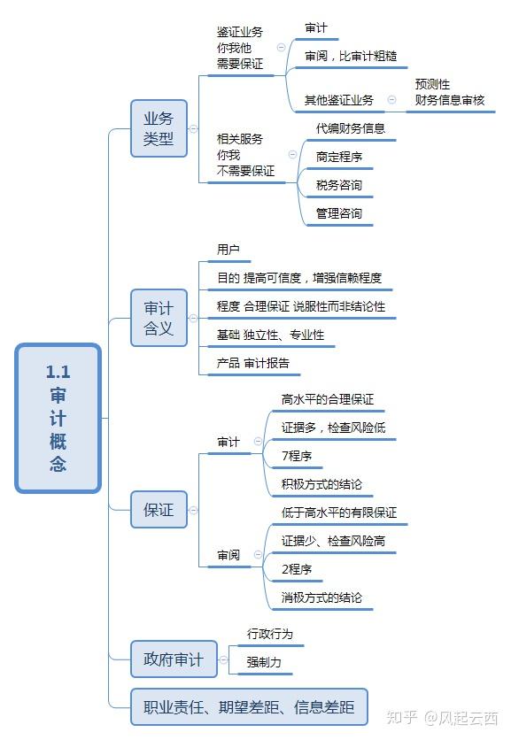 2020年注会cpa审计思维导图第一章