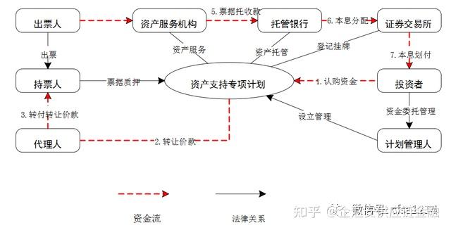 应收账款目的,以基础交易向债权人签发商业汇票(商票或银行承兑汇票)