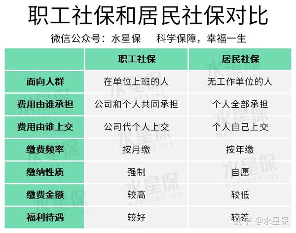 社保医保新农合城镇保险他们的区别是什么