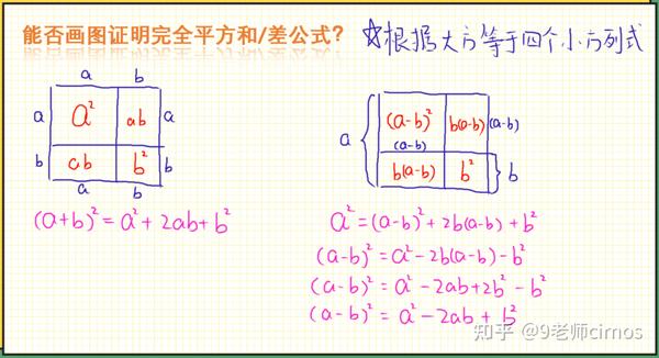 画图面积法证明完全平方和,完全平方差公式