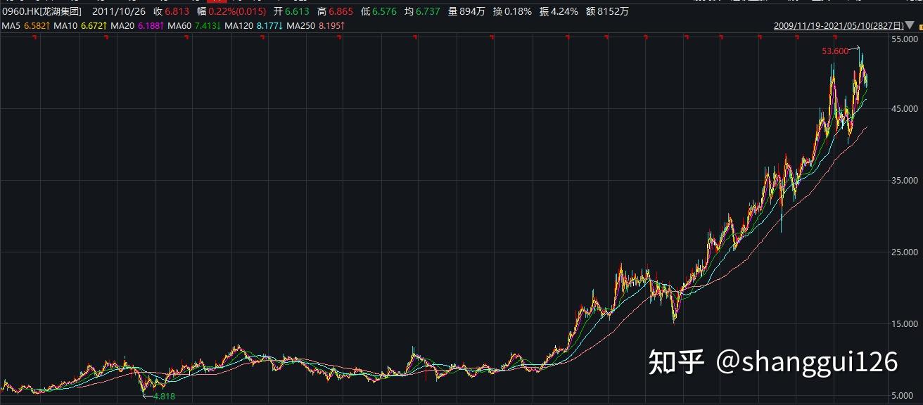 典型例子:龙湖集团和万科2016-2020年股价走势