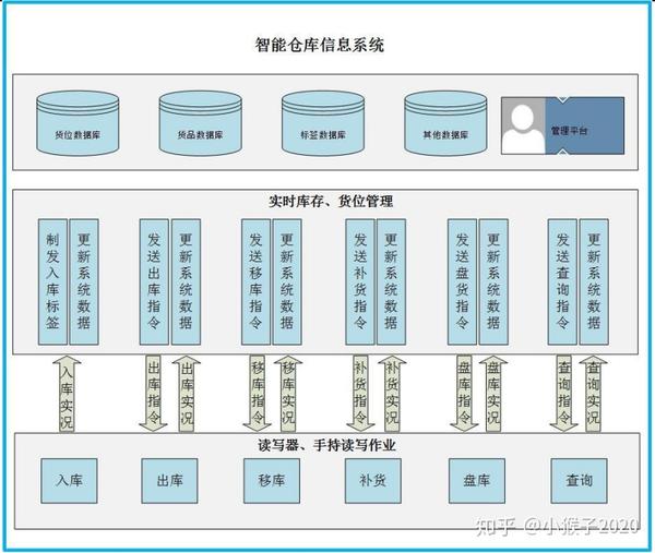 基于rfid技术下的rfid仓库管理解决方案实现智能化仓库