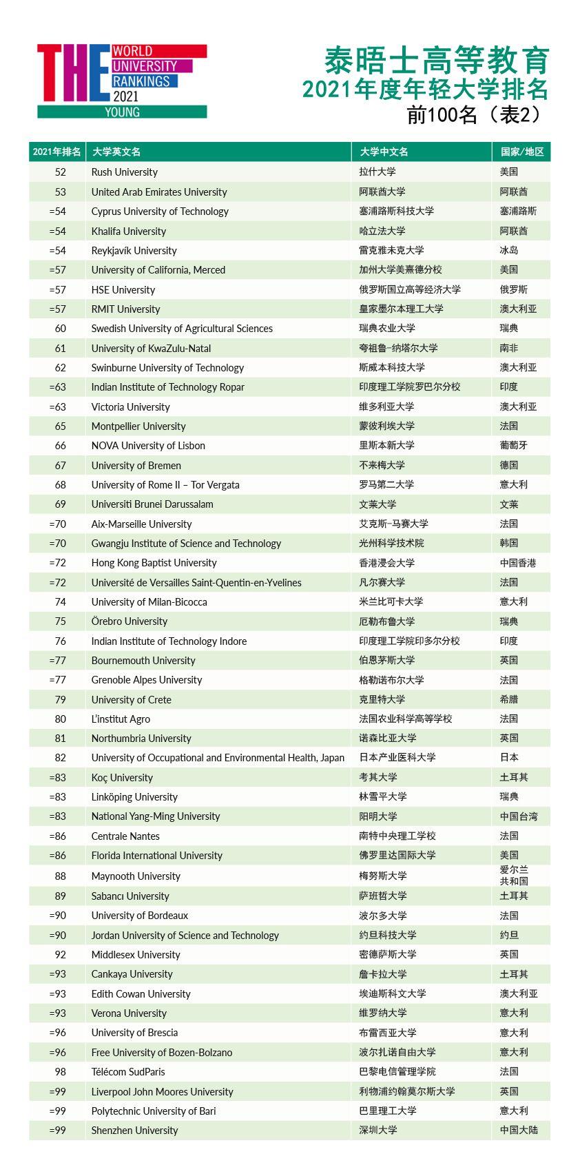 泰晤士报发布年轻大学排名