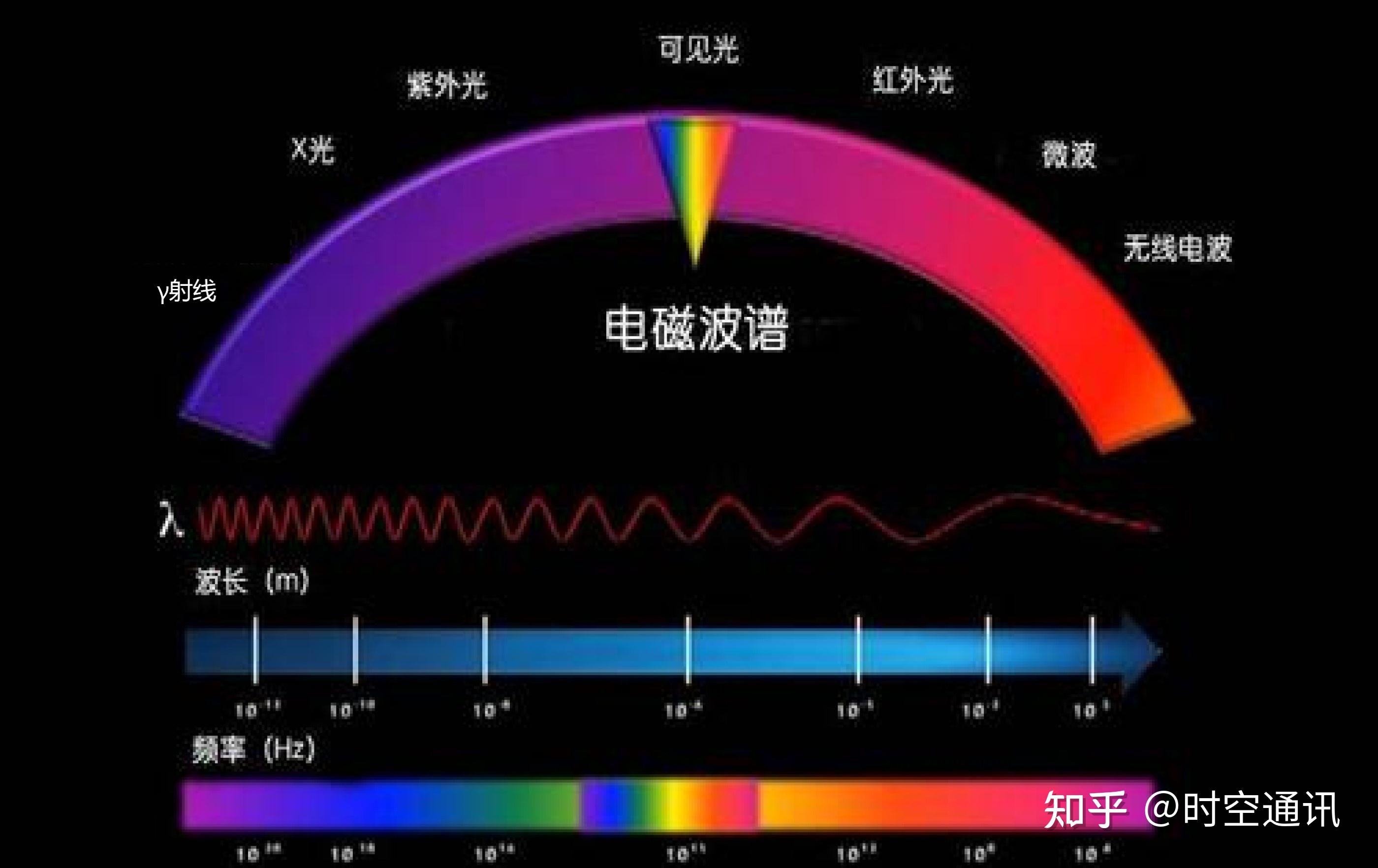 电磁波整个波谱可分为可见光和不可见光.