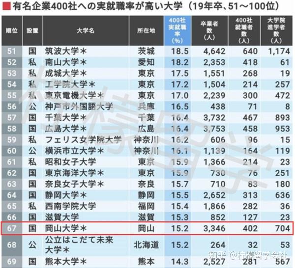 柠檬研冈山大学申请条件及毕业就职前景调查