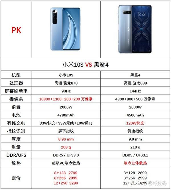 小米10s和黑鲨4哪个续航,散热打游戏更好一点?买哪个比较划算?