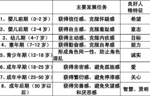 美国心理学家艾里克森在他的人格发展八阶段理论里提到,成年中期的