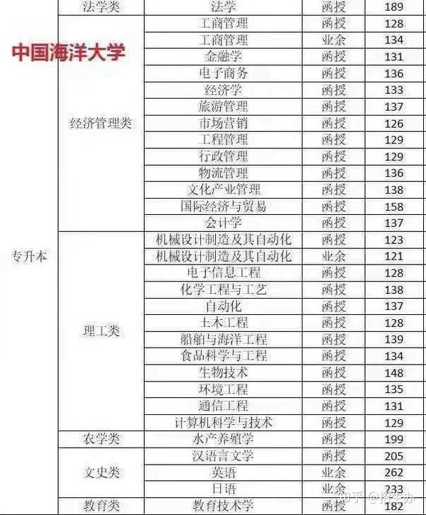 中国海洋大学成人高考录取分数线2020