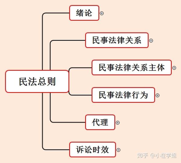 民法篇 | 民法总则思维导图