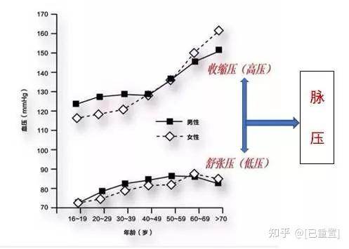 5,收缩压与舒张压相差较大