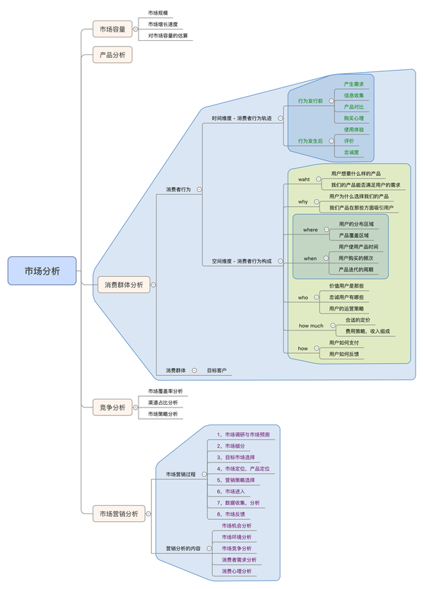 市场分析--思维导图